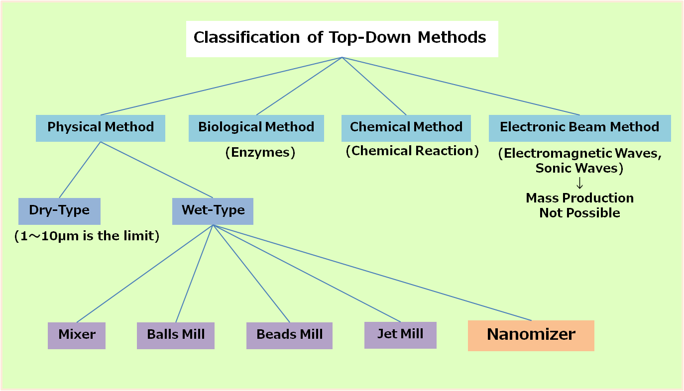 Classification of Top-Down Method